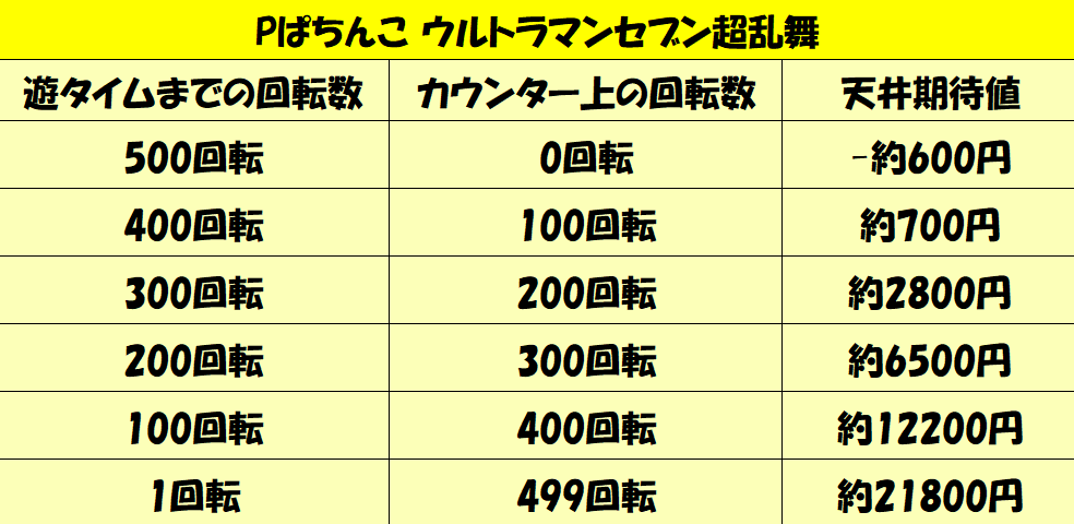 稼げる遊タイム 天井期待値ランキング ライトミドルスペック編まとめ 天井ハイエナでパチンコ攻略 ギャンブラー口コミ情報