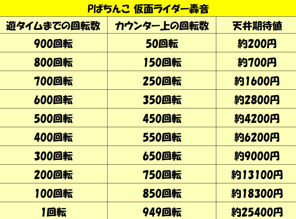 稼げる遊タイム 天井期待値ランキング ミドルスペック編まとめ 天井ハイエナでパチンコ攻略 ギャンブラー口コミ情報