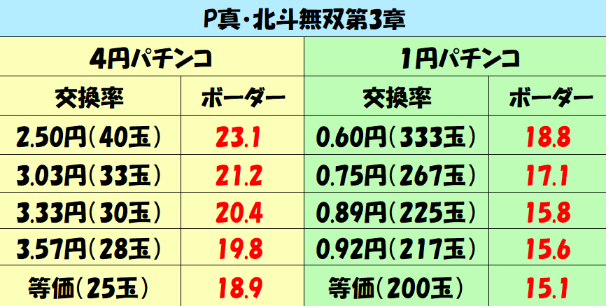 随時更新 勝てるミドルスペック ボーダーライン一覧まとめ ギャンブラー口コミ情報