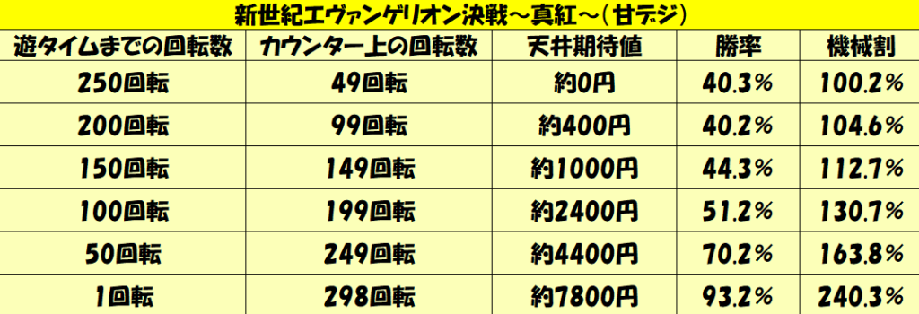 パチンコ攻略日記 21年2月新台 新世紀エヴァンゲリオン決戦 真紅 甘デジ ボーダー 天井スペックを徹底紹介 ギャンブラー口コミ情報