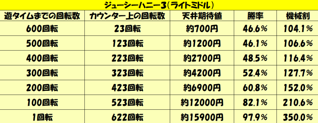 期待 値 ハニー ジューシー