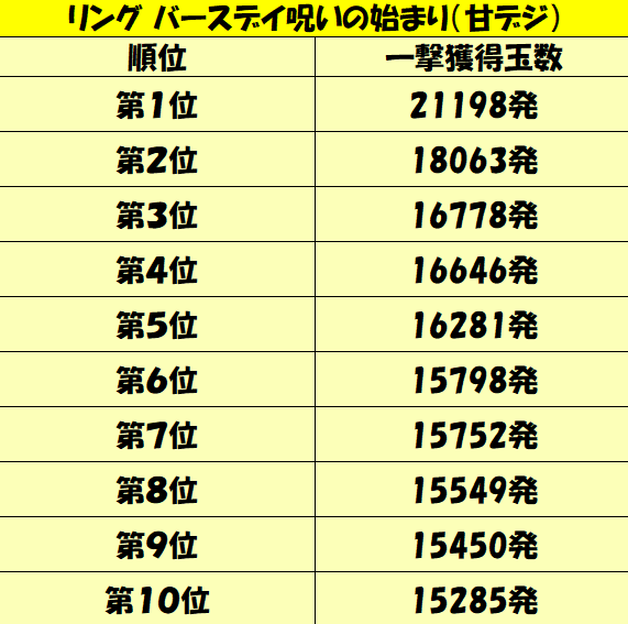 パチンコ連チャン攻略 甘デジ リング バースデー呪いの始まり 一撃出玉性能を徹底攻略 パチンコ攻略日記 ギャンブラー口コミ情報