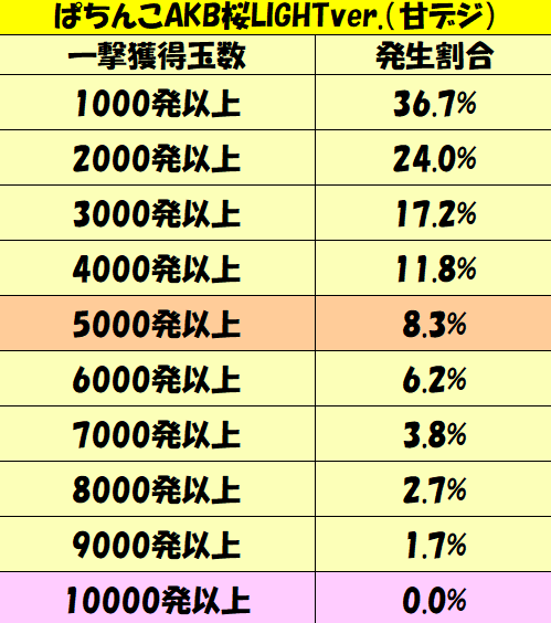 一撃連チャン出玉性能 P大工の源さん超韋駄天ybb ライトver 平均出玉 万発到達率 ぱちスク