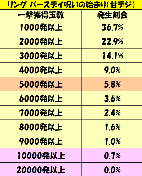 パチンコ連チャン攻略 甘デジ リング バースデー呪いの始まり 一撃出玉性能を徹底攻略 パチンコ攻略日記 ギャンブラー口コミ情報