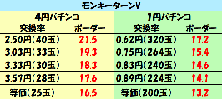 天井期待値ハイエナボーダー ライトミドル モンキーターンv 天井までの残り回転数別ボーダーラインを徹底攻略 パチンコ攻略日記 ギャンブラー口コミ情報