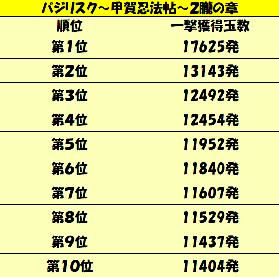 パチンコ連チャン攻略 甘デジ バジリスク 甲賀忍法帖 2朧の章 甘デジ 一撃出玉性能を徹底攻略 パチンコ攻略日記 ギャンブラー攻略 パチンコ スロット オンラインカジノ