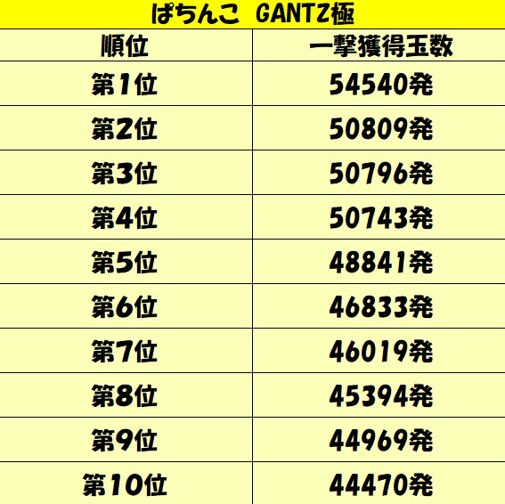 パチンコ連チャン攻略 ミドル Gantz極 一撃出玉性能を徹底攻略 パチンコ攻略日記 ギャンブラー口コミ情報