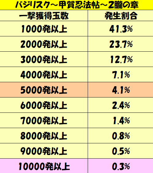 パチンコ連チャン攻略 甘デジ バジリスク 甲賀忍法帖 2朧の章 甘デジ 一撃出玉性能を徹底攻略 パチンコ攻略日記 ギャンブラー攻略 パチンコ スロット オンラインカジノ