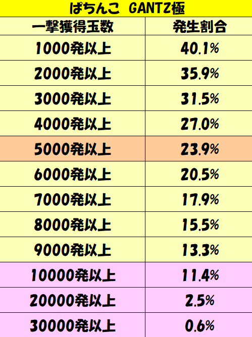 パチンコ連チャン攻略 ミドル Gantz極 一撃出玉性能を徹底攻略 パチンコ攻略日記 ギャンブラー口コミ情報