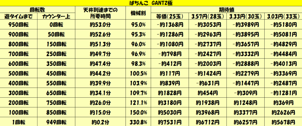 パチンコ天井ハイエナ攻略 ミドル Gantz極 1000円回転数毎の天井期待値を徹底解析 パチンコ攻略日記 ギャンブラー口コミ情報