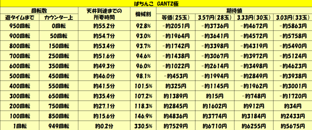 パチンコ天井ハイエナ攻略 ミドル Gantz極 1000円回転数毎の天井期待値を徹底解析 パチンコ攻略日記 ギャンブラー口コミ情報