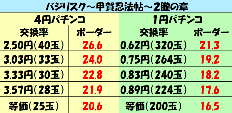 天井ハイエナ指南 甘デジ バジリスク 甲賀忍法帖 2朧の章 甘デジ 天井までの残り回転数別ボーダーラインを徹底攻略 パチンコ攻略日記 ギャンブラー攻略 パチンコ スロット オンラインカジノ