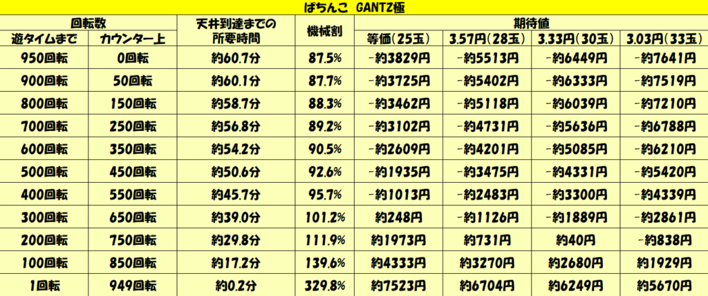 パチンコ天井ハイエナ攻略 ミドル Gantz極 1000円回転数毎の天井期待値を徹底解析 パチンコ攻略日記 ギャンブラー口コミ情報