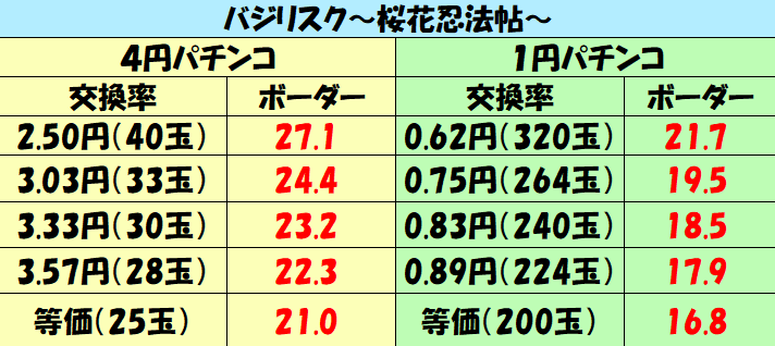 パチンコ新台攻略 21年ミドル バジリスク 桜花忍法帖 ボーダー 天井スペックを徹底紹介 パチンコ攻略日記 ギャンブラー口コミ情報