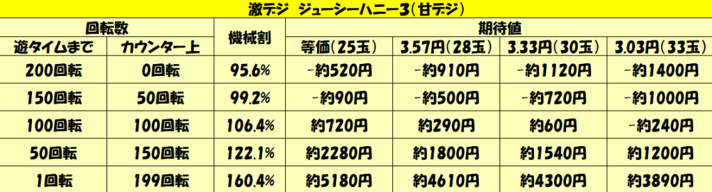 パチンコ天井ハイエナ攻略 甘デジ 激デジジューシーハニー3 1000円回転数毎の天井期待値を徹底解析 パチンコ攻略日記 ギャンブラー口コミ情報