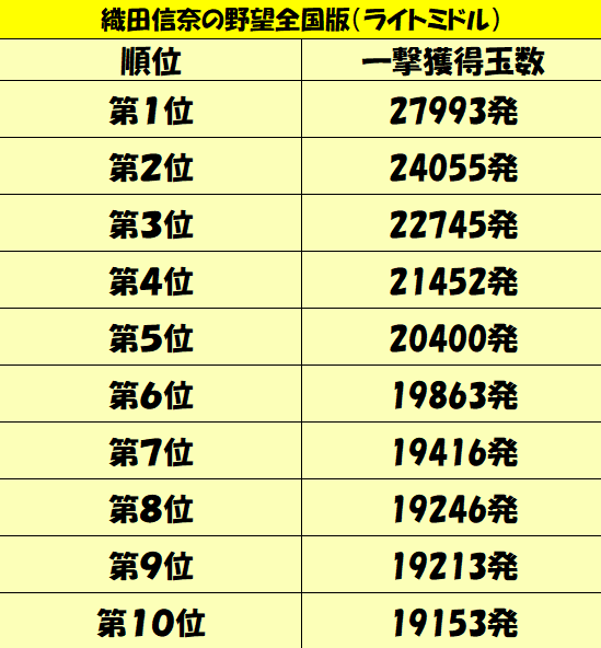 パチンコ連チャン攻略 ライトミドル 織田信奈の野望 全国版 一撃出玉性能を徹底攻略 パチンコ攻略日記 ギャンブラー口コミ情報