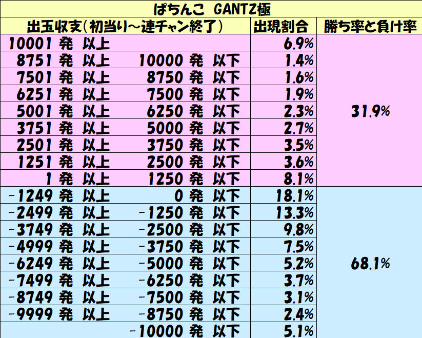 パチンコ出玉収支攻略 ミドル Gantz極 1000円スタート別の勝率や出玉収支を徹底解析 パチンコ攻略日記 ギャンブラー口コミ情報