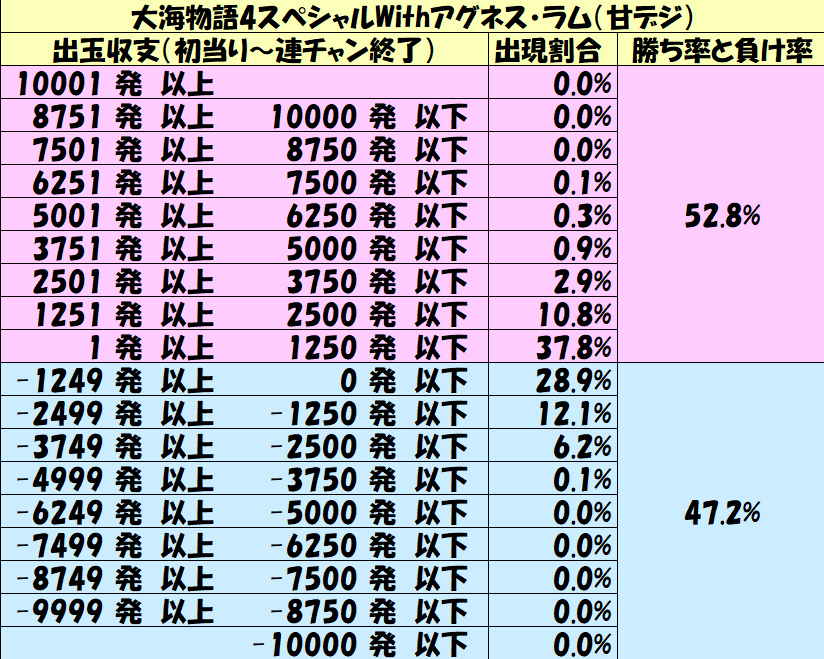 パチンコ出玉収支攻略 甘デジ 大海物語4スペシャルwithアグネス ラム 1000円スタート別の勝率や出玉収支を徹底解析 パチンコ攻略日記 ギャンブラー口コミ情報