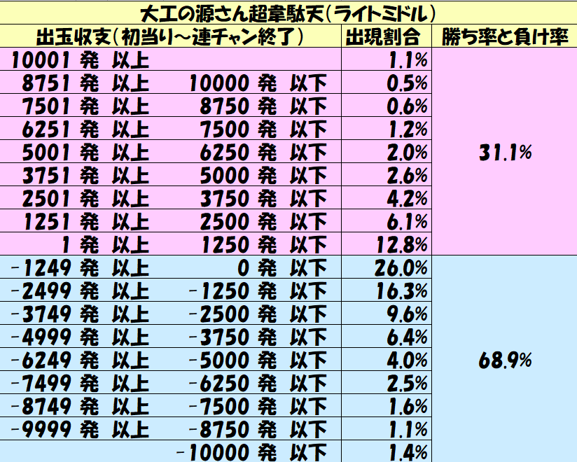 パチンコ出玉収支攻略 ライトミドル 大工の源さん超韋駄天light 1000円スタート別の勝率や出玉収支を徹底解析 パチンコ攻略日記 ギャンブラー口コミ情報
