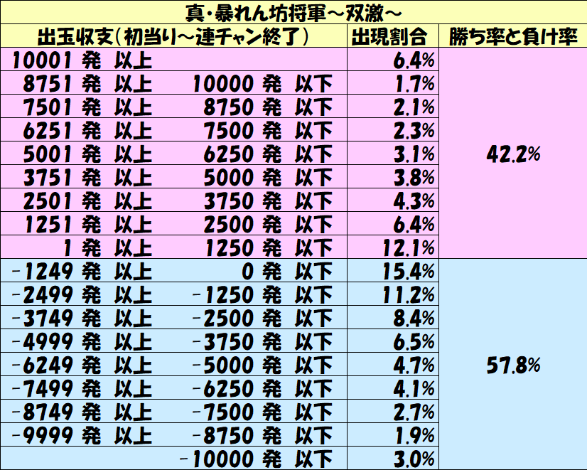 パチンコ新台攻略 21年ミドル 真 暴れん坊将軍 双撃 スペックの仕組み ボーダー解析を徹底紹介 パチンコ攻略日記 ギャンブラー口コミ情報