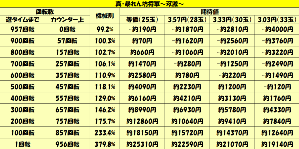 パチンコ新台攻略 21年ミドル 真 暴れん坊将軍 双撃 スペックの仕組み ボーダー解析を徹底紹介 パチンコ攻略日記 ギャンブラー口コミ情報