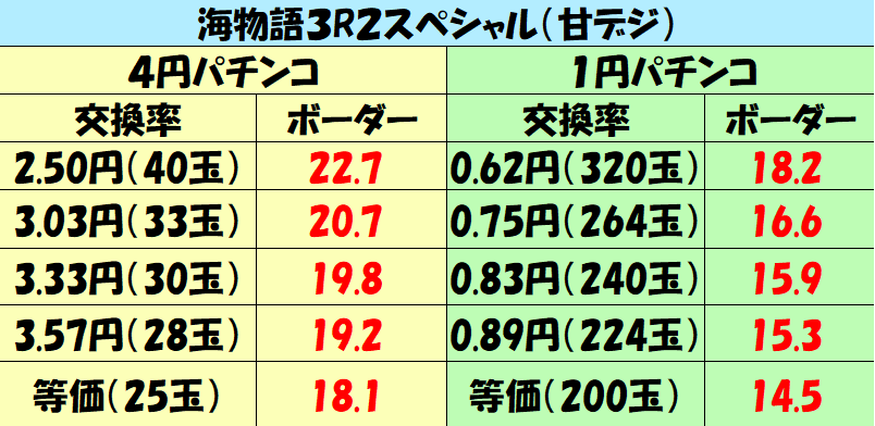 「海物語3R2スペシャル（甘デジ）」ボーダーライン