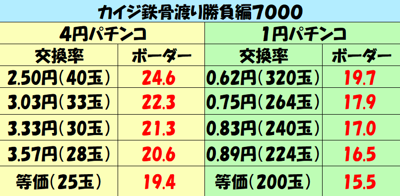 パチンコはボーダーで勝つ 21年 カイジ鉄骨渡り勝負編7000 勝つ為のプラス期待値のボーダーライン 勝率を徹底攻略 パチンコ攻略日記 ギャンブラー攻略 パチンコ スロット オンラインカジノ