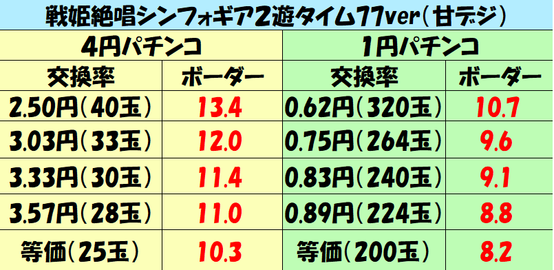甘デジ「戦姫絶唱シンフォギア2遊タイム77ver.（甘デジ）」100