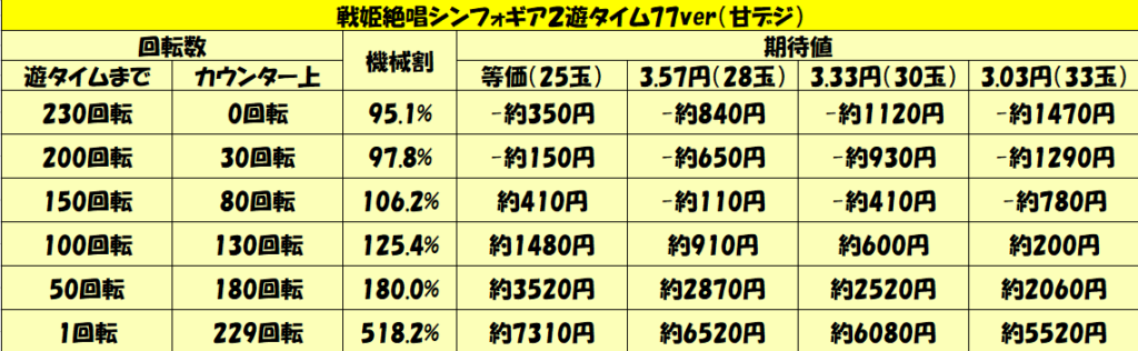 甘デジ「戦姫絶唱シンフォギア2遊タイム77ver.（甘デジ）」-1