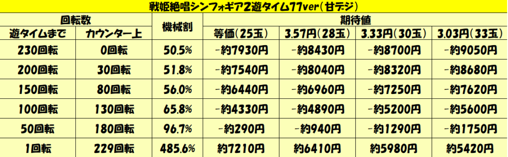 甘デジ「戦姫絶唱シンフォギア2遊タイム77ver.（甘デジ）」-10