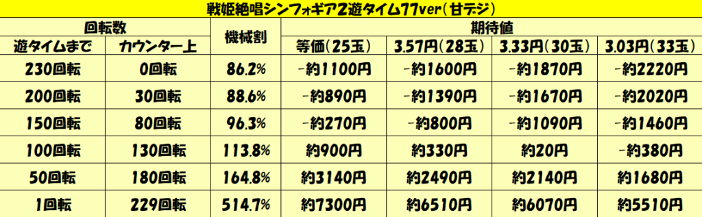 甘デジ「戦姫絶唱シンフォギア2遊タイム77ver.（甘デジ）」-3