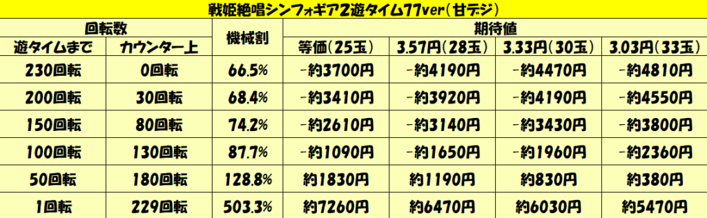 甘デジ「戦姫絶唱シンフォギア2遊タイム77ver.（甘デジ）」-7