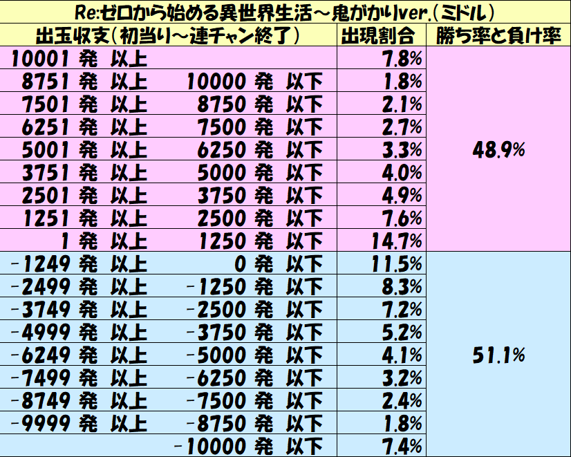 パチンコ新台攻略】2021年「Re:ゼロから始める異世界生活～鬼がかりver.（ミドル）」スペックの仕組み＆ボーダー解析を徹底紹介！【パチンコ攻略日記】  - ギャンブラー攻略(パチンコ/スロット/オンラインカジノ)